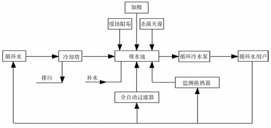 中浩遠達|清洗預(yù)膜設(shè)計方案
