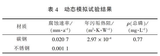 中浩遠達|復配緩蝕阻垢劑動態(tài)模擬試驗