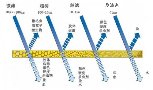 中浩遠(yuǎn)達(dá)|工業(yè)水處理中的膜類型有哪些？