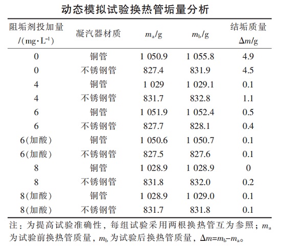 中浩遠(yuǎn)達(dá)|動態(tài)模擬試驗(yàn)換熱管垢量分析