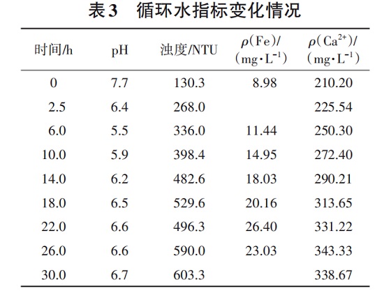 中浩遠達|某循環(huán)水系統(tǒng)清洗預膜后整體水質(zhì)數(shù)據(jù)變化